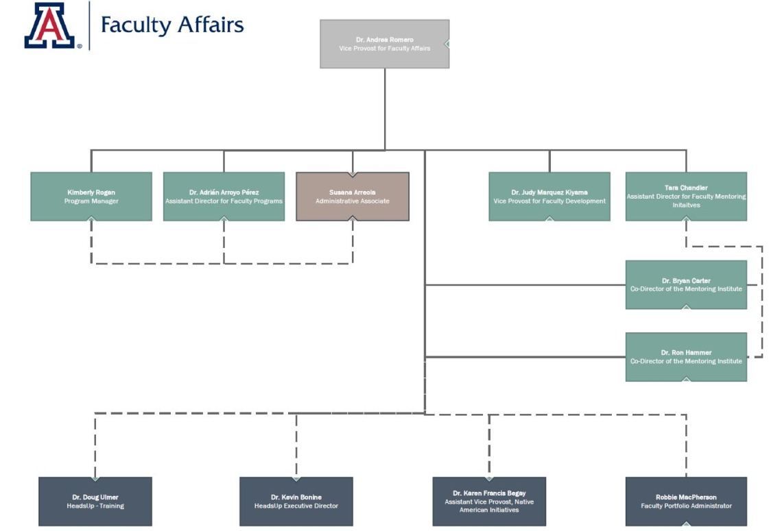 Faculty Affairs Organization Chart