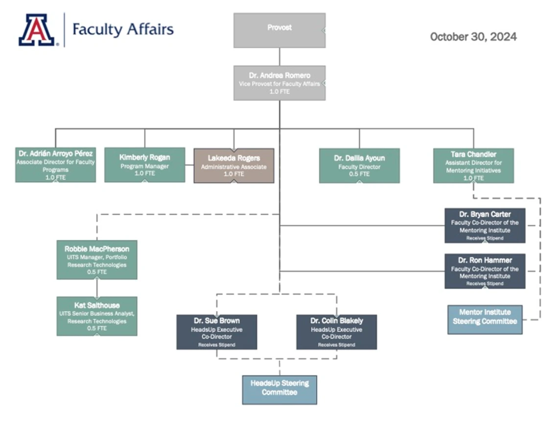 Org Chart