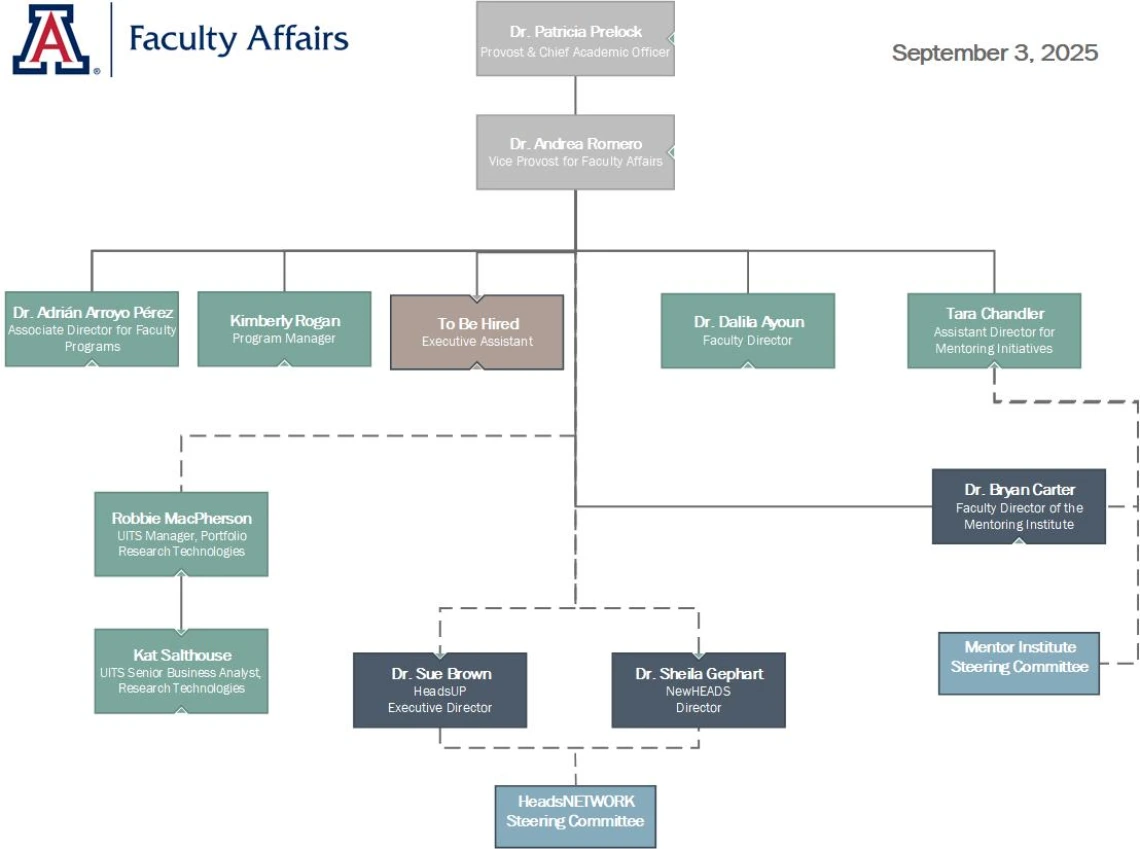 Image of Faculty Affairs Org Chart